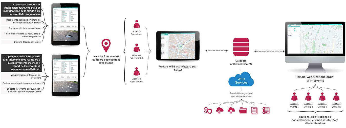 FF3D Portale Web flusso programmazione gestione interventi manutenzione stradale