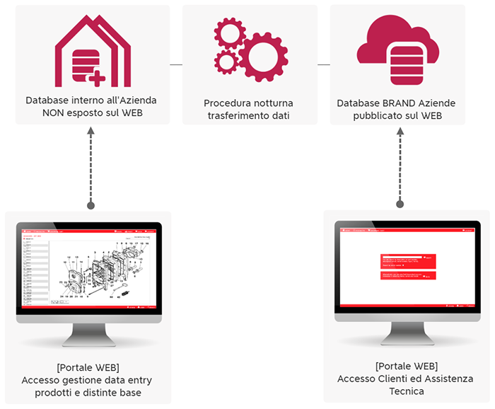 FF3D sviluppo soluzione applicazione web based gestione ricambi