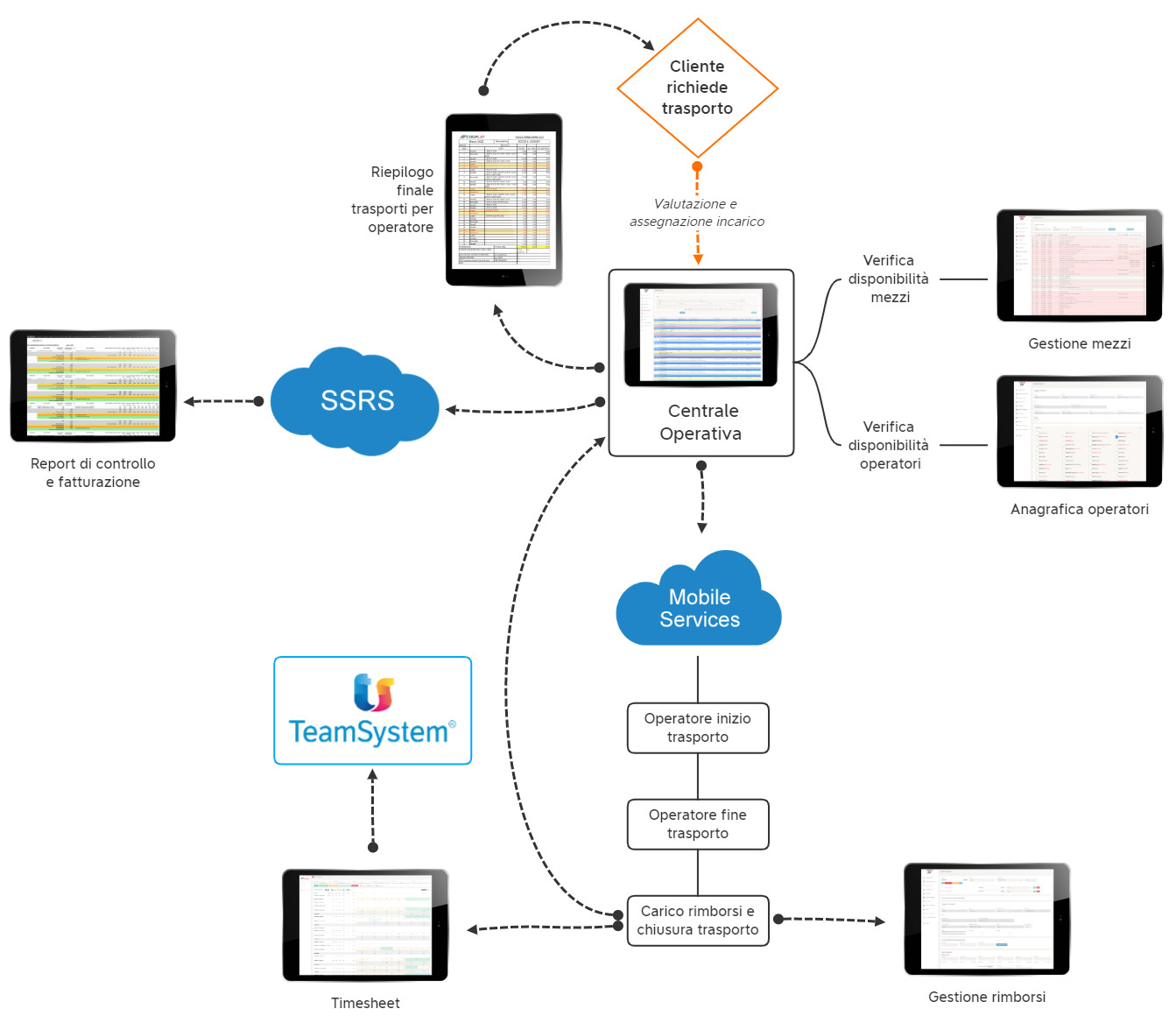 FF3D Case Study COOPLAT Schema Applicazione WEB Centrale Operativa