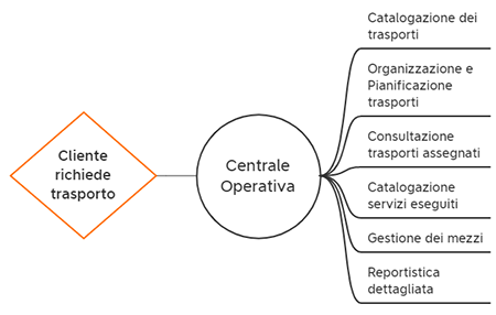 FF3D Case Study COOPLAT Schema Flussi Centrale Operativa