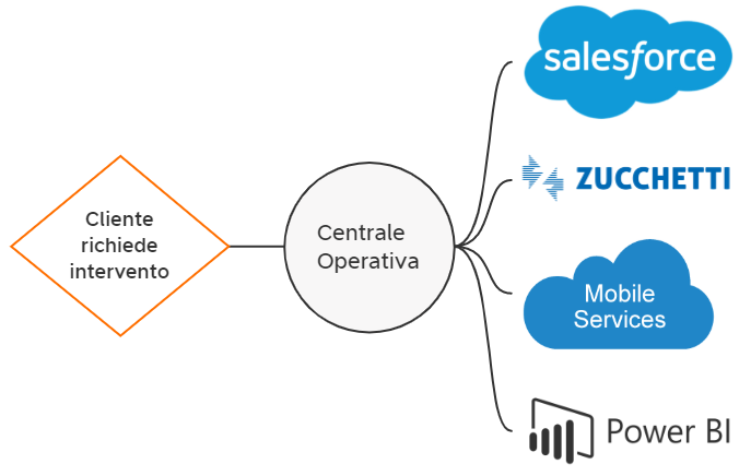 FF3D Schema Applicazione WEB Centrale Operativa integrazioni con Salesforce, Zucchetti, Microsoft Power BI (Business Intelligence) e Mobile Services