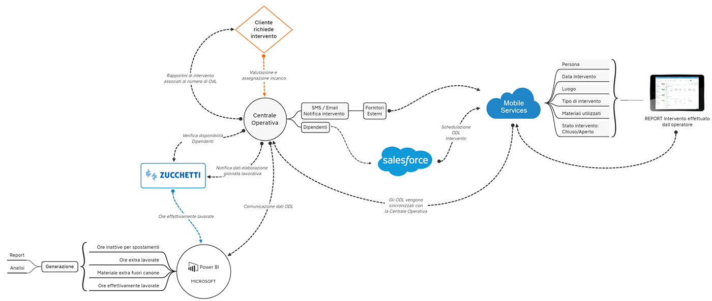 FF3D Schema Applicazione WEB Centrale Operativa. Analisi, progettazione e realizzazione applicazioni web